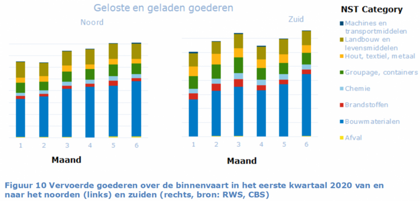 Figuur 10. Vervoerde goederen over de binnenvaart in het eerste kwartaal 2020 van en naar het noorden (links) en zuiden (rechts)