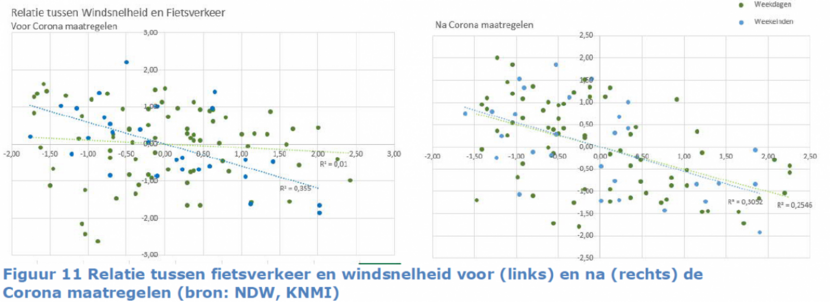 Figuur 11. Relatie tussen fietsverkeer en windsnelheid voor (links) en na (rechts) de Corona maatregelen