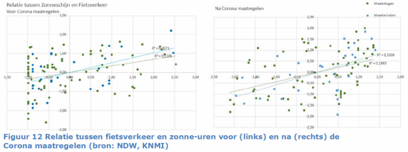 Figuur 12. Relatie tussen fietsverkeer en zonne-uren voor (links) en na (rechts) de Corona maatregelen