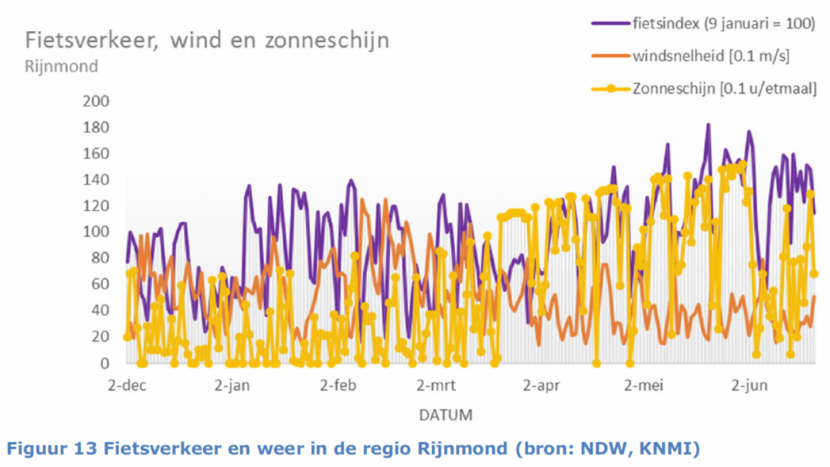 Figuur 13. Fietsverkeer en weer in de regio Rijnmond