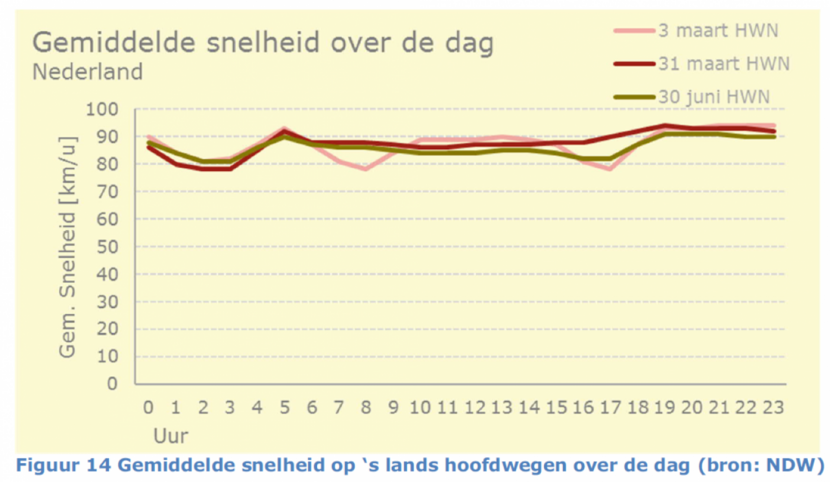 Figuur 14. Gemiddelde snelheid op ‘s lands hoofdwegen over de dag