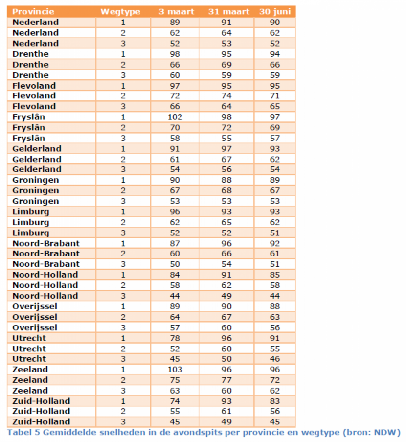 Tabel 5. Gemiddelde snelheden in de avondspits per provincie en wegtype