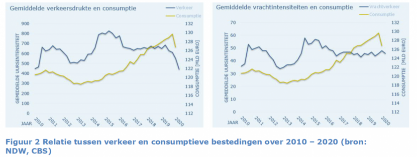 Figuur 2. Relatie tussen verkeer en consumptieve bestedingen over 2010 – 2020