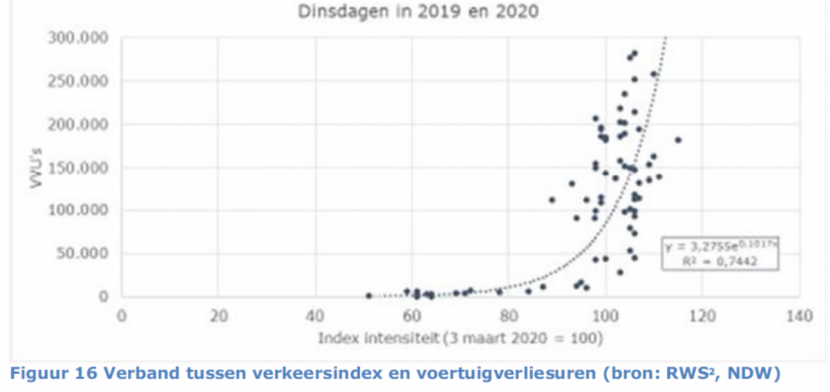 Figuur 16. Verband tussen verkeersindex en voertuigverliesuren