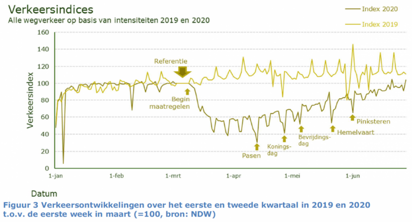 Figuur 3. Verkeersontwikkelingen over het eerste en tweede kwartaal in 2019 en 2020 t.o.v. de eerste week in maart =100