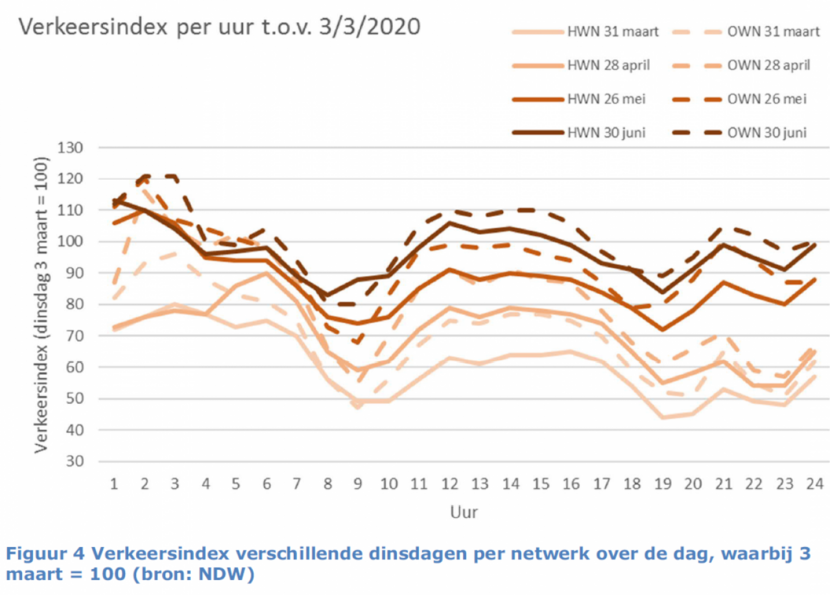 Figuur 4. Verkeersindex verschillende dinsdagen per netwerk over de dag, waarbij 3 maart = 100