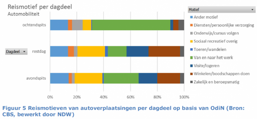 Figuur 5. Reismotieven van autoverplaatsingen per dagdeel op basis van OdiN