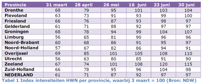 Tabel 1. Index intensiteiten HWN per provincie, waarbij 3 maart = 100