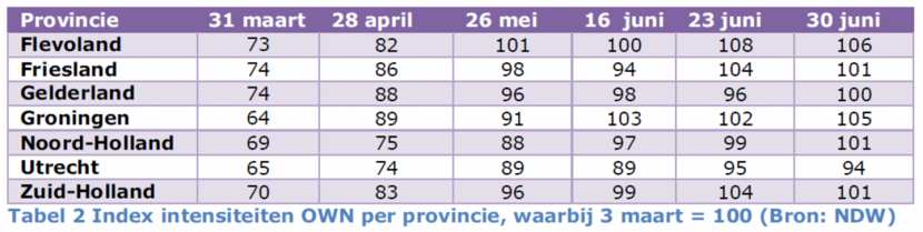Tabel 2. Index intensiteiten OWN per provincie, waarbij 3 maart = 100