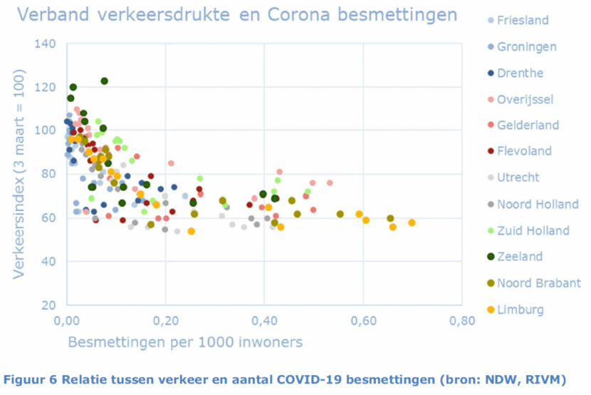 Figuur 6. Relatie tussen verkeer en aantal COVID-19 besmettingen