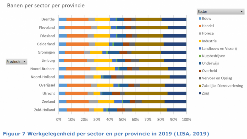 Figuur 7. Werkgelegenheid per sector en per provincie in 2019