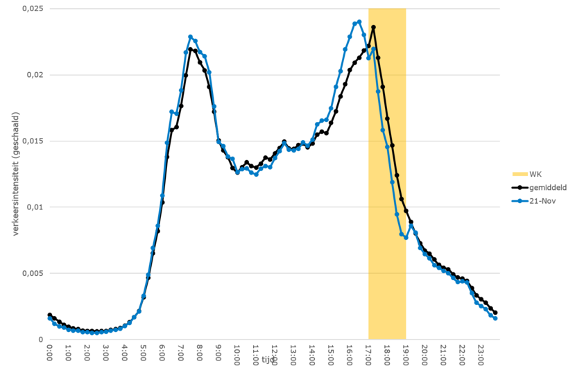 Grafiek verkeersintensiteit 21 november, vergeleken met overige maandagen na de zomervakantie