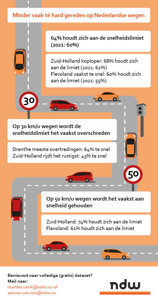 Infographic van snelheidsberekeningen 2022