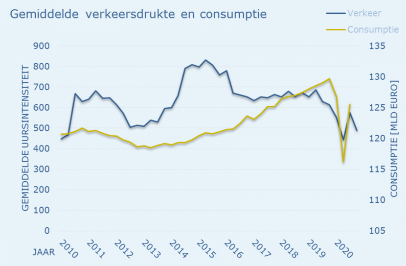 Figuur 1. Relatie tussen verkeer en consumptieve bestedingen per kwartaal over 2010 – 2020