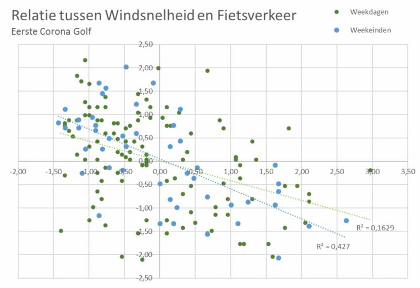 Figuur 9. Relatie tussen fietsverkeer en windsnelheid tijdens de eerste (boven) en de tweede (onder) lockdown