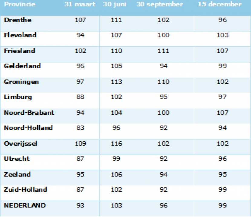 Tabel 3. Index vrachtintensiteiten HWN per provincie, waarbij 3 maart = 100