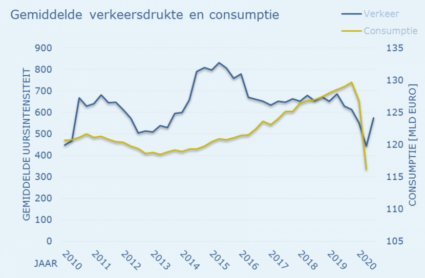 Figuur 1. Relatie tussen verkeer en consumptieve bestedingen per kwartaal over 2010 – 2020