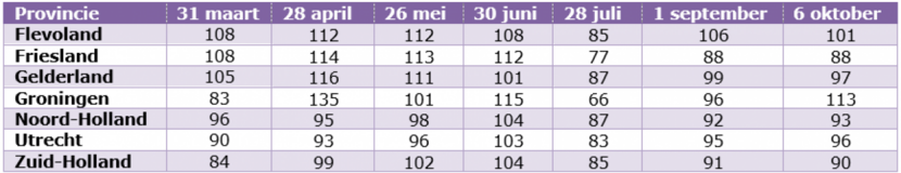 Tabel 4. Index intensiteiten OWN per provincie, waarbij 3 maart = 100