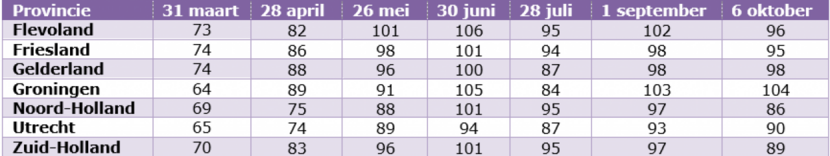 Tabel 2. Index intensiteiten OWN per provincie, waarbij 3 maart = 100